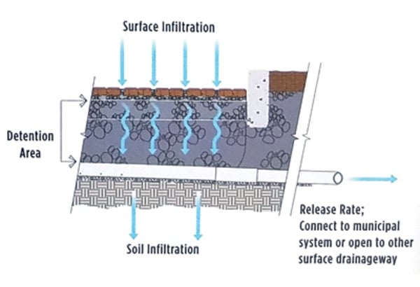 Permeable Paver system